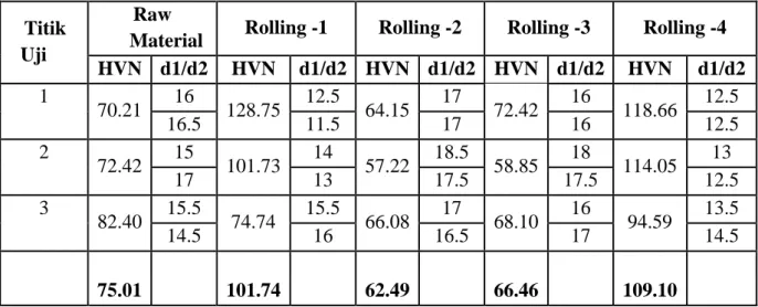 Tabel 1.Hasil kekerasan logam aluminium sebelum dan sesudah proses cold  rolling: 