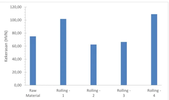 Gambar 2. Grafik Perbandingan tingkat kekerasan Logam Sebelum Dan Sesudah  Proses Cold Rolling 