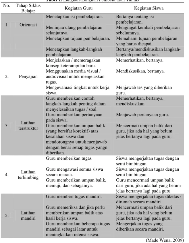 Tabel 1. Langkah-Langkah Pembelajaran Tuntas  No.  Tahap Siklus 