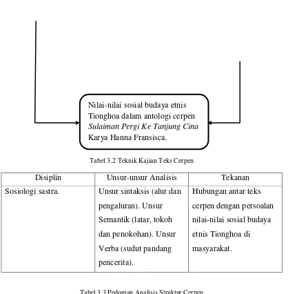 Tabel 3.3 Pedoman Analisis Struktur Cerpen 