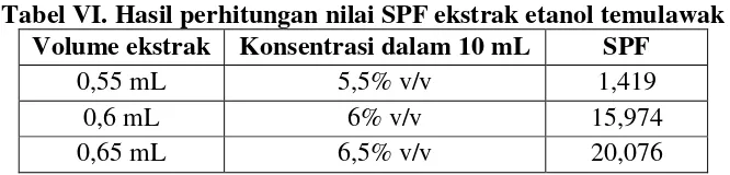 Tabel VI. Hasil perhitungan nilai SPF ekstrak etanol temulawak 