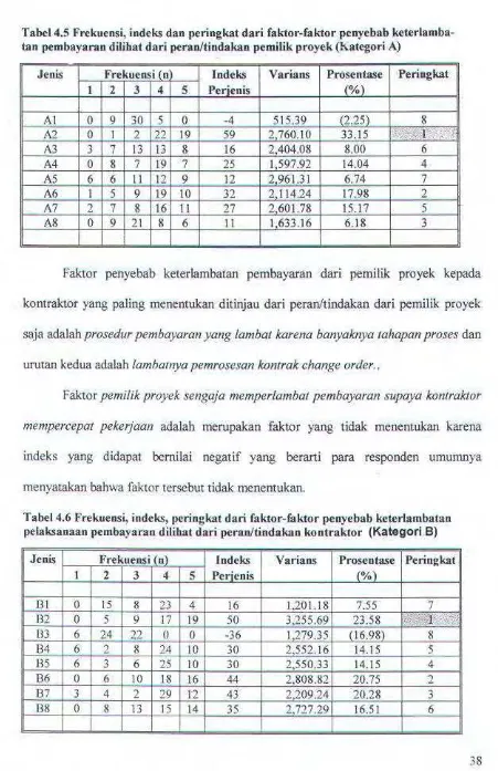 Tabel 4.5 Frekuensi, indeks dan peringkat dari faktor-faktor peoyebab keterlamba-