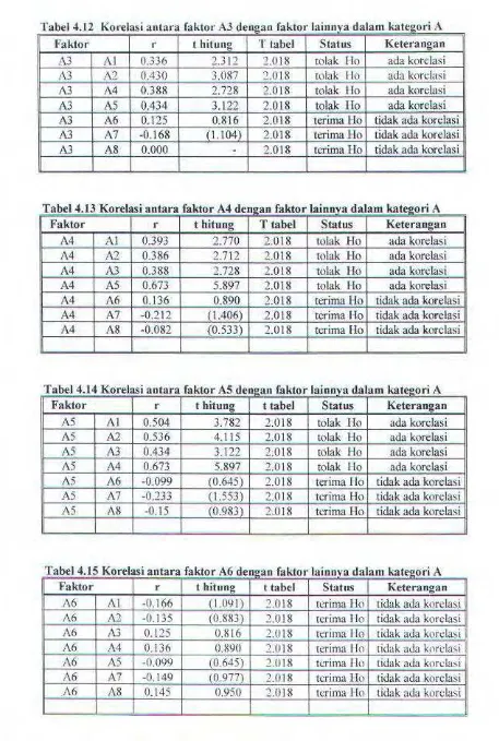 Tabel4.12 Korelasi antao·a faktor A3 denean faktor lainnya dalam kate~:ori 