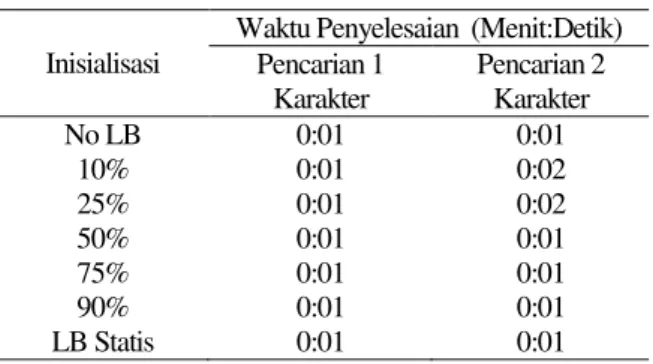 Tabel 1.  Hasil Pengujian 1 dan 2 Karakter  Inisialisasi 