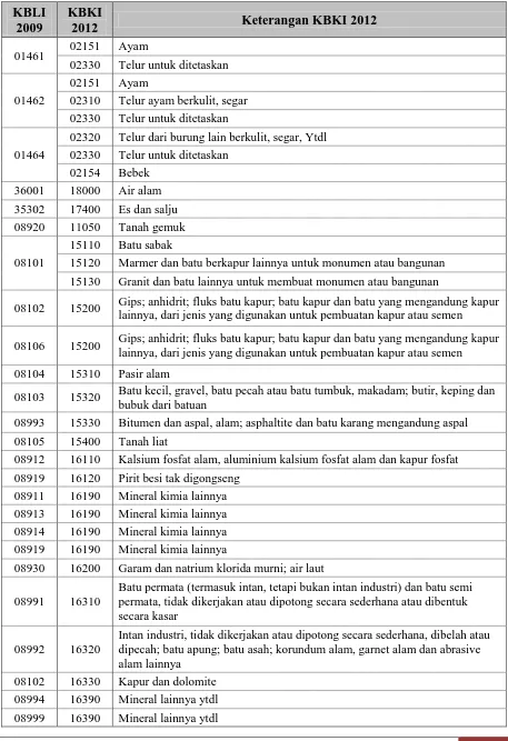Tabel 3.1 Contoh Pasangan KBLI 2009 dan KBKI 2012 yang Sesuai 