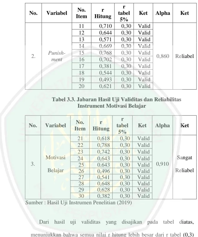 Tabel 3.3. Jabaran Hasil Uji Validitas dan Reliabilitas   Instrument Motivasi Belajar 