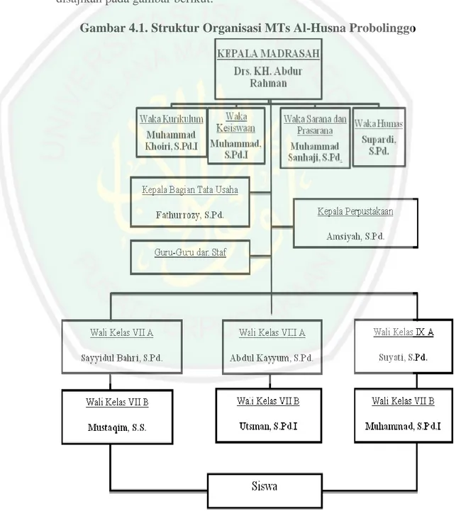 Gambar 4.1. Struktur Organisasi MTs Al-Husna Probolinggo 