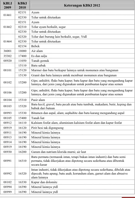 Tabel 3.1 Contoh Pasangan KBLI 2009 dan KBKI 2010 yang Sesuai 