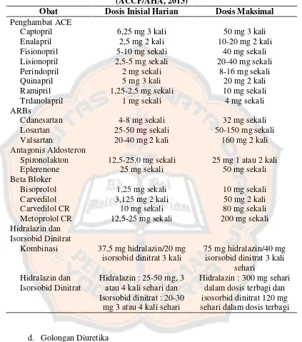 Tabel IV. Obat yang Digunakan untuk Terapi Congestive Heart Failure