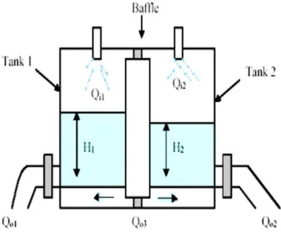 Gambar 2.6 Coupled Tanks System [1]
