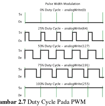 Gambar 2.7 Duty Cycle Pada PWM 