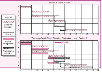 Gambar 2.3 Baseline Gantt Chart 