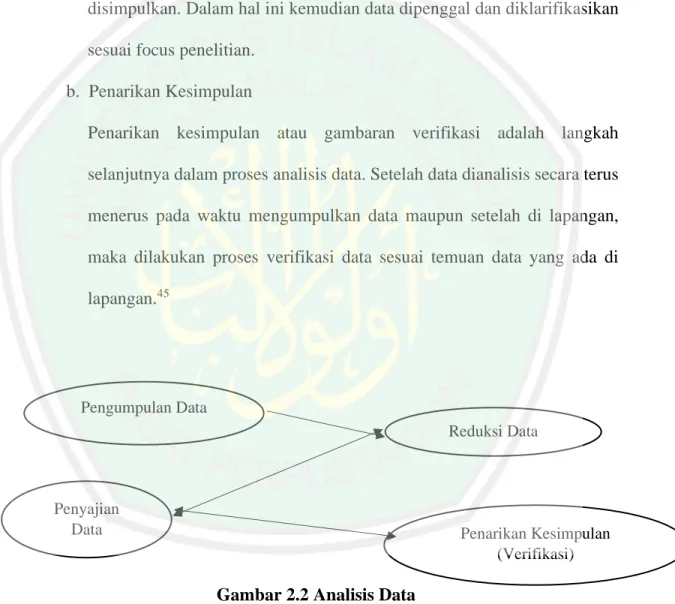 Gambar 2.2 Analisis Data  G.  Keabsahan Data 