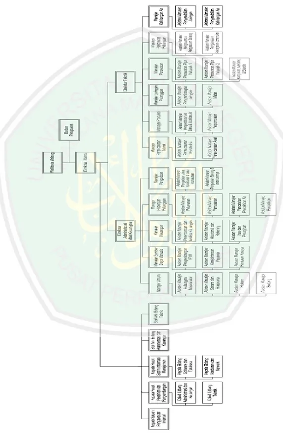 Gambar 4.1.1. Struktur Organisasi PDAM Kota Malang 
