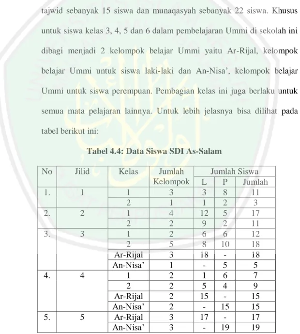 Tabel 4.4: Data Siswa SDI As-Salam 
