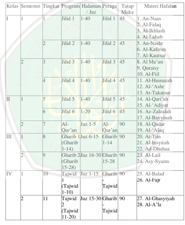 Tabel 2.1: Target Pembelajaran Al-Qur’an Metode Ummi   Kelas  Semester  Tingkat  Program  Halaman 