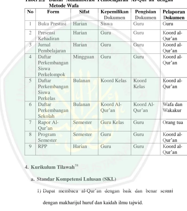 Tabel 2.2  Daftar  Administrasi  Pembelajaran  Al-Qur’an  dengan  Metode Wafa 