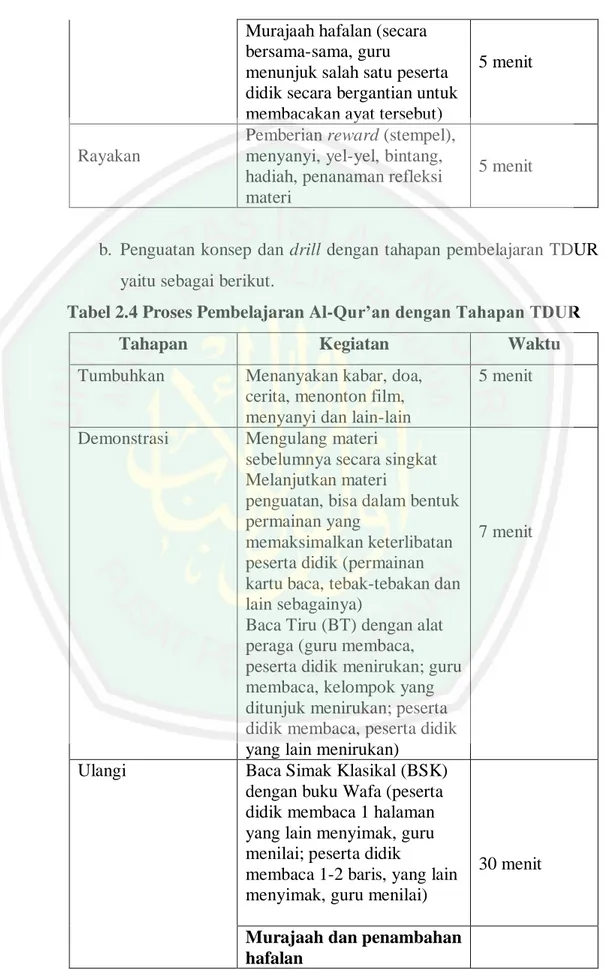 Tabel 2.4 Proses Pembelajaran Al-Qur’an dengan Tahapan TDUR 