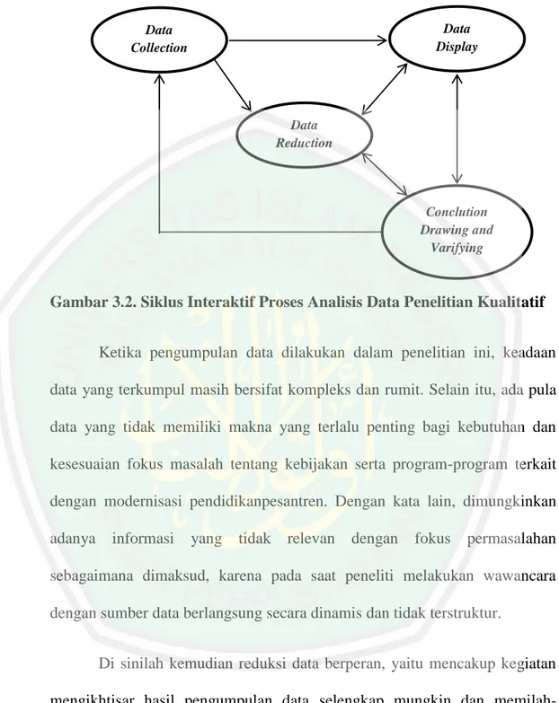 Gambar 3.2. Siklus Interaktif Proses Analisis Data Penelitian Kualitatif 