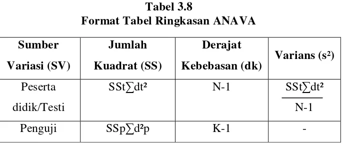 Tabel 3.8 Format Tabel Ringkasan ANAVA 