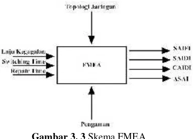 Gambar 3. 3 Skema FMEA