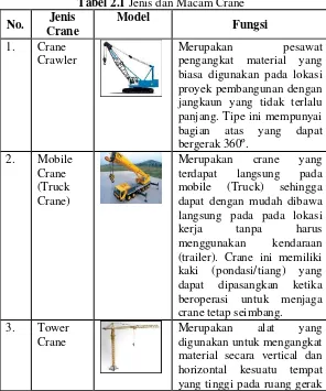 Tabel 2.1 Jenis dan Macam Crane 