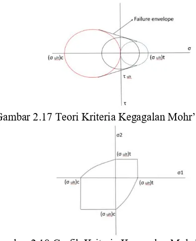 Gambar 2.18 Grafik Kriteria Kegagalan Mohr’s  