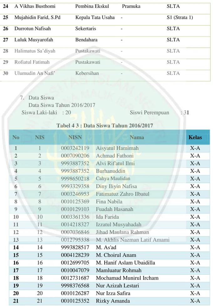 Tabel 4 3 : Data Siswa Tahun 2016/2017 