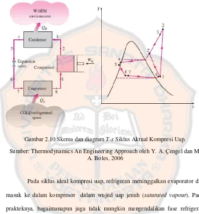 Gambar 2.10 Skema dan diagram T-s Siklus Aktual Kompresi Uap. 