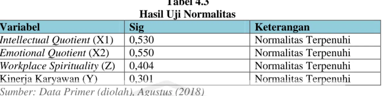 Tabel 4.3  Hasil Uji Normalitas 