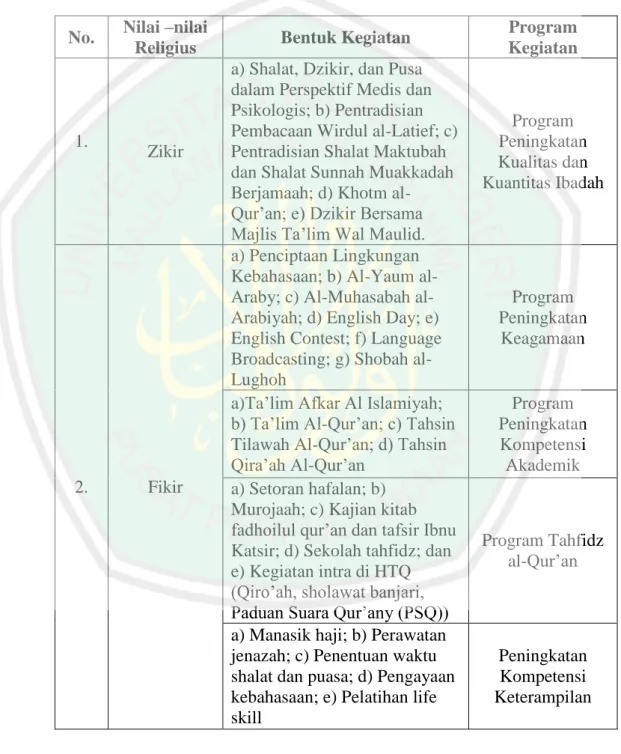 Tabel 5.1 Perencanaan Implementasi Nilai-nilai Religius    No.  Nilai –nilai 