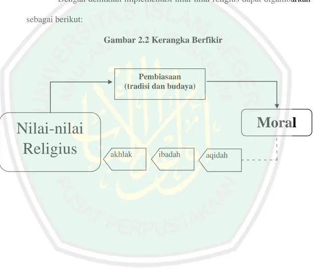 Gambar 2.2 Kerangka Berfikir  