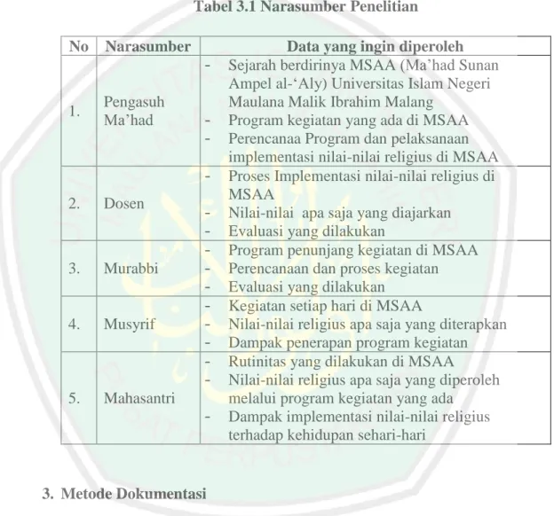 Tabel 3.1 Narasumber Penelitian 