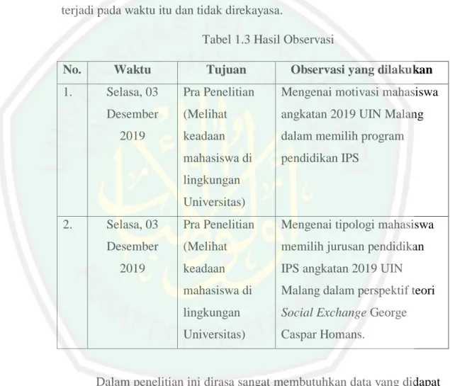 Tabel 1.3 Hasil Observasi 