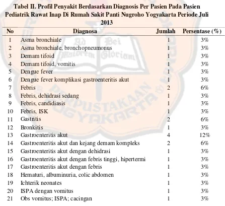 Tabel II. Profil Penyakit Berdasarkan Diagnosis Per Pasien Pada Pasien 