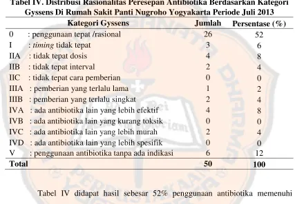 Tabel IV. Distribusi Rasionalitas Peresepan Antibiotika Berdasarkan Kategori 