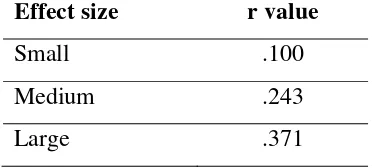 Table 3.3 Effect Size Value (Coolidge, 2000) 