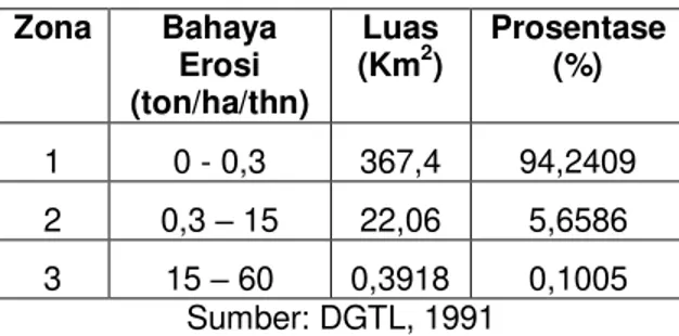 Tabel 5.3. Erosi tanah kota Semarang  Zona  Bahaya  Erosi  (ton/ha/thn)  Luas (Km2 )  Prosentase (%)  1  0 - 0,3  367,4  94,2409  2  0,3 ± 15  22,06  5,6586  3  15 ± 60  0,3918  0,1005  Sumber: DGTL, 1991 
