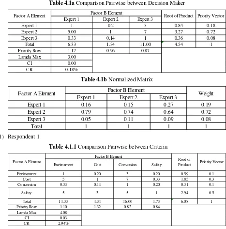 Table 4.1a Comparison Pairwise between Decision Maker 