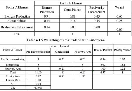 Table 4.1.5 Weighting of Cost Criteria with Subcriteria 