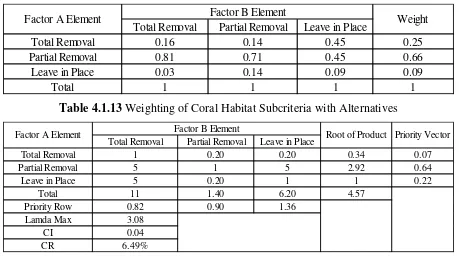 Table 4.1.13 Weighting of Coral Habitat Subcriteria with Alternatives 