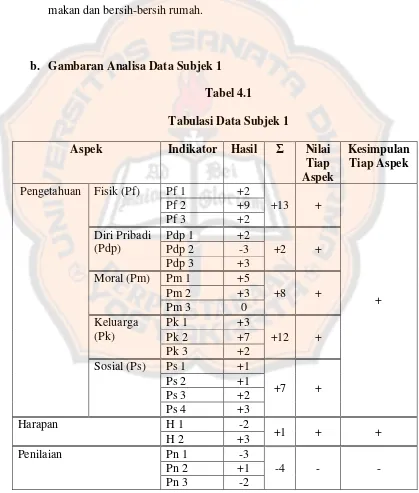 Tabel 4.1 Tabulasi Data Subjek 1 
