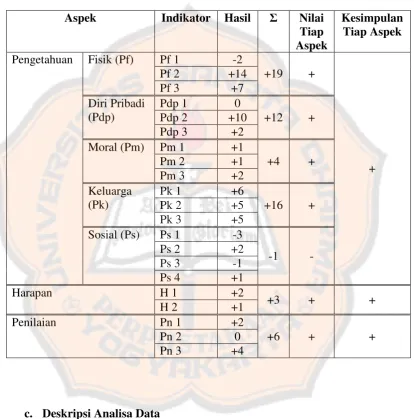 Tabel 4.2 Tabulasi Data Subjek 2 