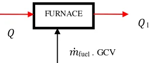 Gambar 3.2 Sistem pada Furnace 