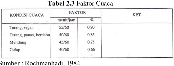 Tabel 2.2 Faktor Operator dan Mekanik 