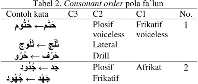 Tabel  2  menjelaskan  urutan  konsonan  yang  menyusun  kata  yang  terdiri  dari  C1C2C3