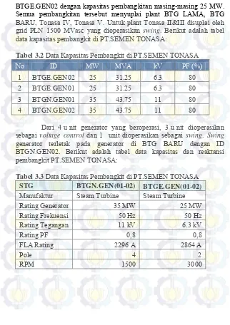 Tabel 3.2 Data Kapasitas Pembangkit di PT.SEMEN TONASA 