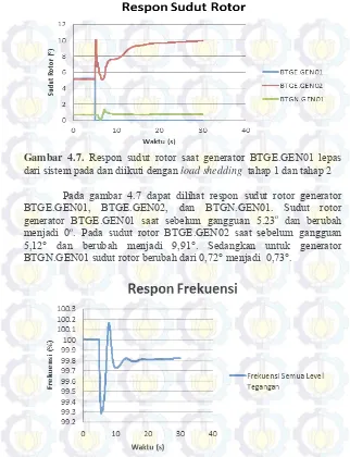 Gambar 4.7.  Respon sudut rotor saat generator BTGE.GEN01 lepas 