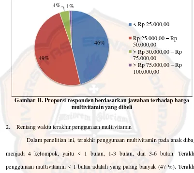 Gambar II. Proporsi responden berdasarkan jawaban terhadap harga 