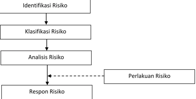 Gambar 2.1 langkah pengambilan keputusan tehadap risiko 